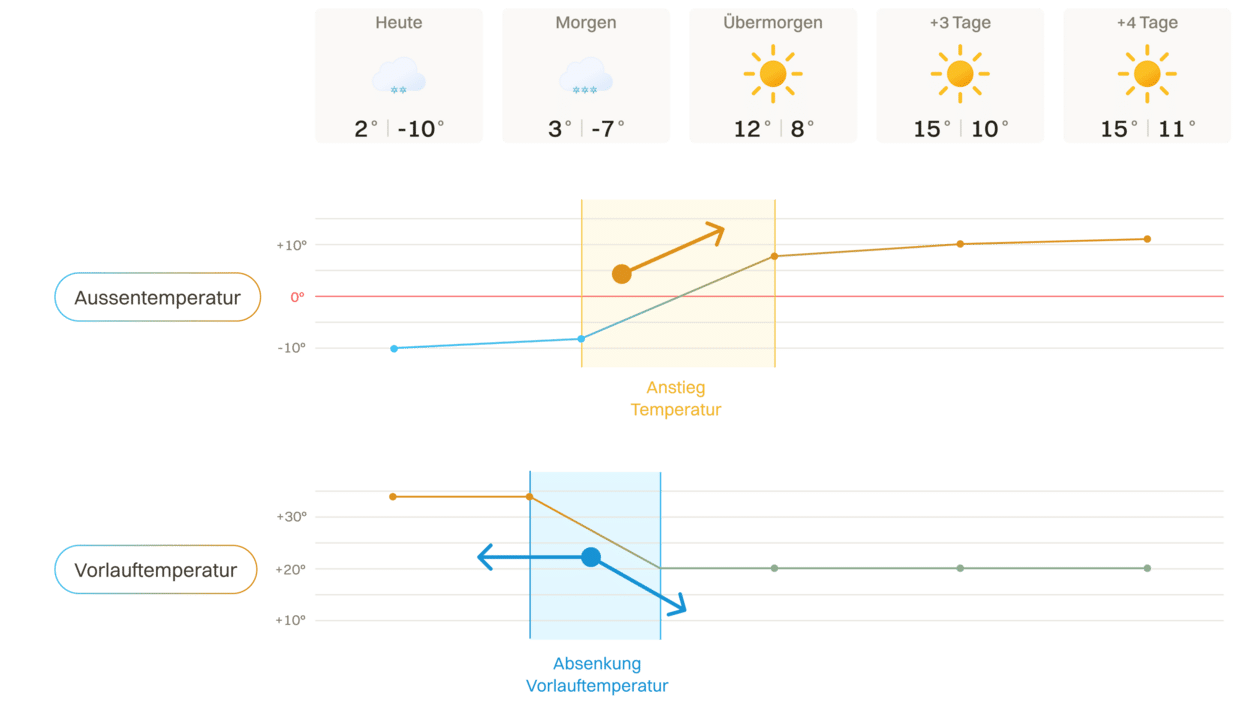 KH Intelligent Energie sparen