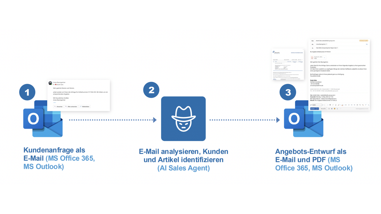 Automatische Bearbeitung von Kundenanfragen Automatische Bearbeitung von Kundenanfragen